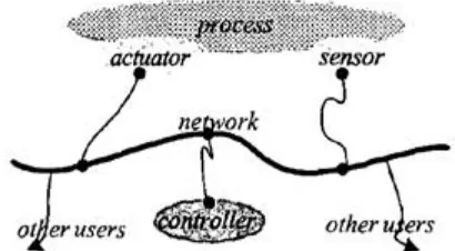 Figure 1: Schematic representation of Network control System 