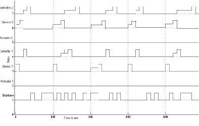 Figure 4: DC Drive 2 Simulation Output Waveform using static scheduling 
