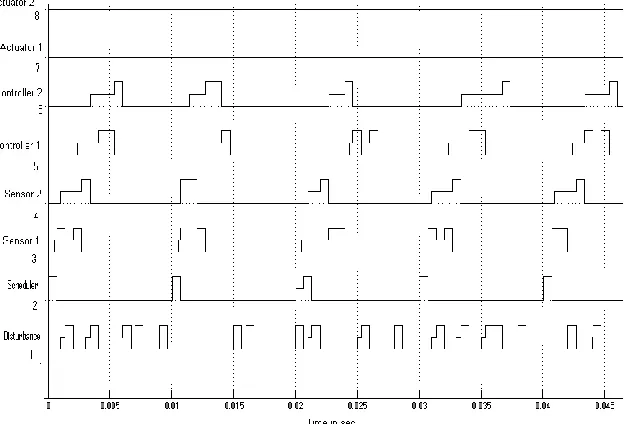 Figure 7: DC Drive 2 Simulation output with Dynamic Scheduling 