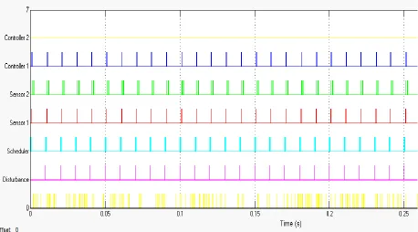Fig.8 validates the scheduling plot. Fig.9 displays the outputs  