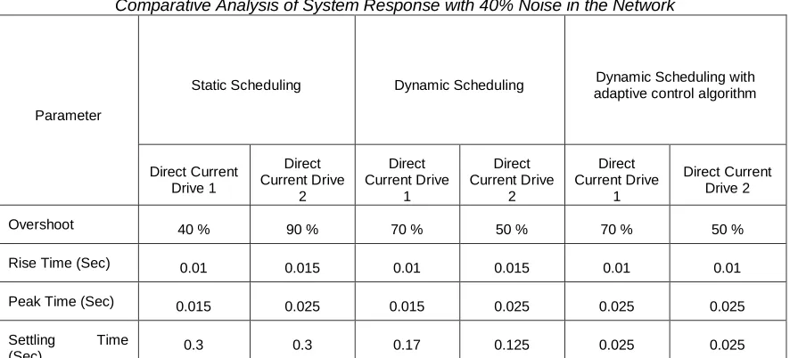 Figure 10: DC Drive 2 Simulated Output with Predictive Algorithm 