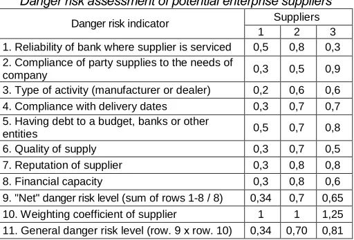 TABLE 4. Weighting factor of a supplier 