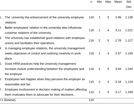 Table 2: Descriptive statistics regarding  employee relations 