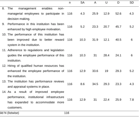 Table 3: Distribution of responses on employee performance 