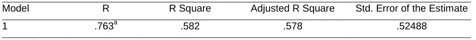 Table 5 : Model summary on employee relations and employee performance 