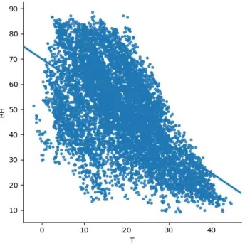 Fig 11. Prediction of RH w.r.t tin CO 