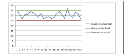 Fig. 6 shows the average variation in the vertical direction of the 3D head captured between the current frame and previous frame when the head is moved from top to bottom in almost a 