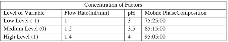 Table no- 11: Translation of coded levels in actual values 