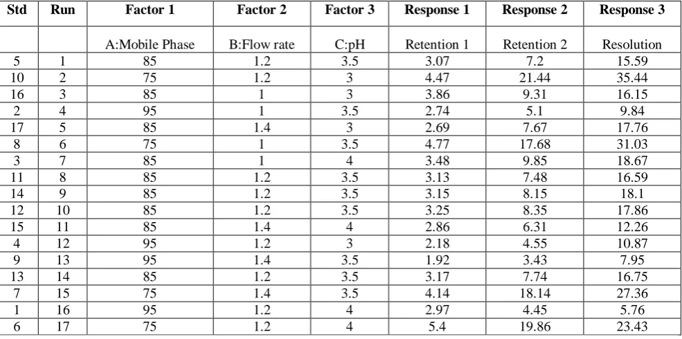 Table no- 12: Layout of Actual Design of DOE 