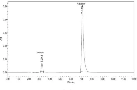 Figure IX and V represent linearity graphs of both Nebivolol HCl and Cilnidipine . The results 