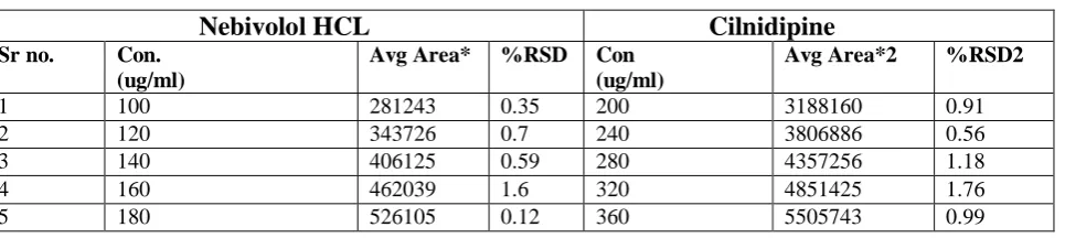 Tabel no-3: Linearity study for NEBIVOLOL HCl and CILNIDIPINE 