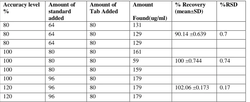 Table no-5: Accuracy data for NEBIVOLOL HCl 