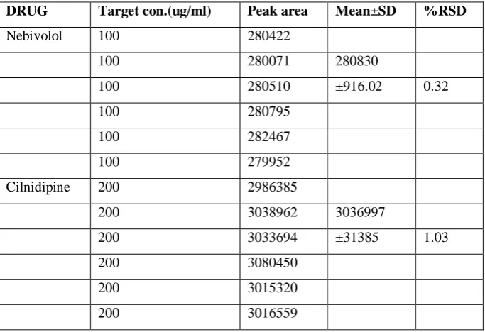 Table no-7 : INTRADAY PRECISION OR REPEATABILITY 