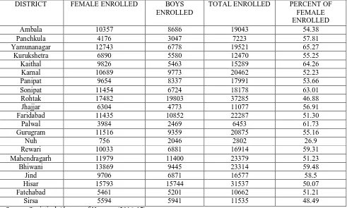 figure 3: district wise enrolment at senior secondary level 