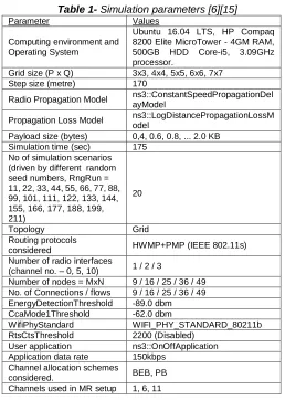 Table 1.  Table 1- Simulation parameters [6][15] 3) SPB – Scalable Polynomial Backoff β = 2;  