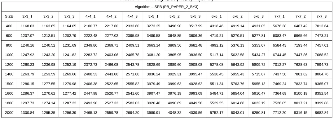 Table 2  – Throughput (kbps) - (BEB) 