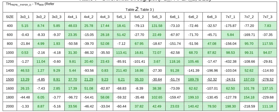 Table 7 - Differential throughput (PB_PAPER_2, BEB) 