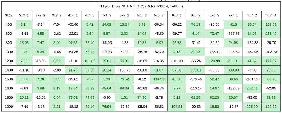 Table 9 - Differential Throughput (SPB, PB) 