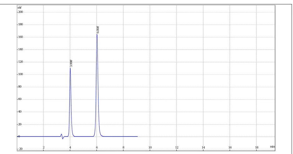 Fig 9: Representative Chromatogram of Dry heat Degradation of Amlodipine and Candesartan 