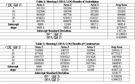 Table 2: Showing LOD & LOQ Results of Amlodipine Area 1 Area 2 Area 3 
