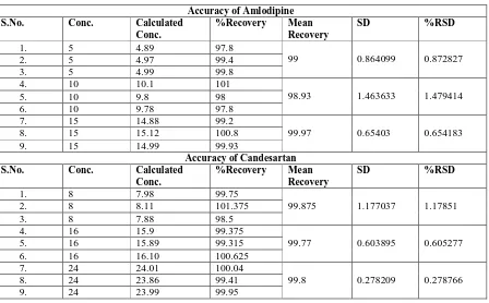 Table 5: Precision Data for Amlodipine and Candesartan Candesartan (16μg/ml ) Day 2 Day 3 