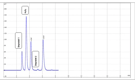Fig 6: Representative Chromatogram of Peroxide Degradation of Amlodipine and Candesartan 