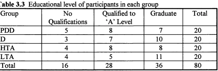 Table 3. shows the number of participants at each educational level for each of the four 