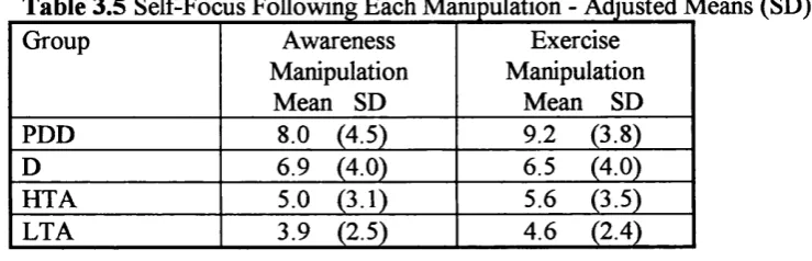 Table 3.6. Adjusted means (SD) for each type of self-focus following awareness and exercise manipulations.