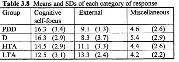 Table 3.8 Means and SDs of each category of response