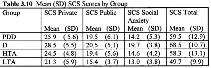 Table 3.10 Mcan (SD) SCS Scores by Group