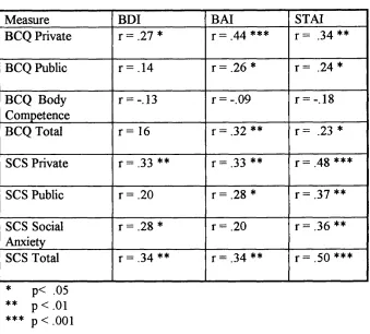 Table 3.11. Correlations of questionnaire scores with measures of anxiety/depression.