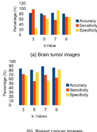 Fig. 6  (a) and (b).   Performance analysis of each data set for different k values 
