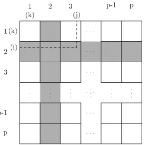 Fig. 1 Matrix M partitioned into p horizontal and p vertical stripes