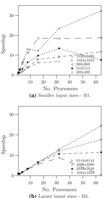 Fig. 3 Execution times for various input sizes—B2