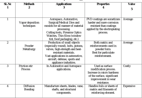 Table 1: Properties and applications: 