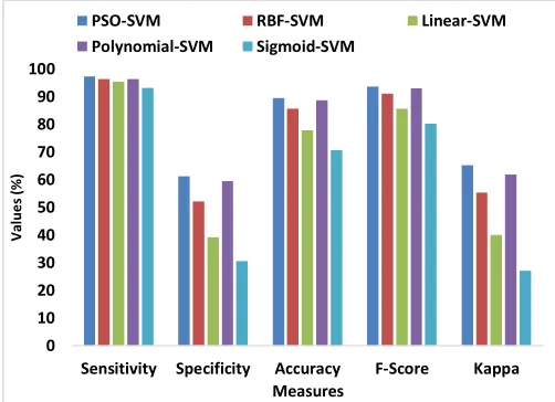 Table 2 depicts the confusion matrix attained by the presented PSO-KSVM model on the executed dataset