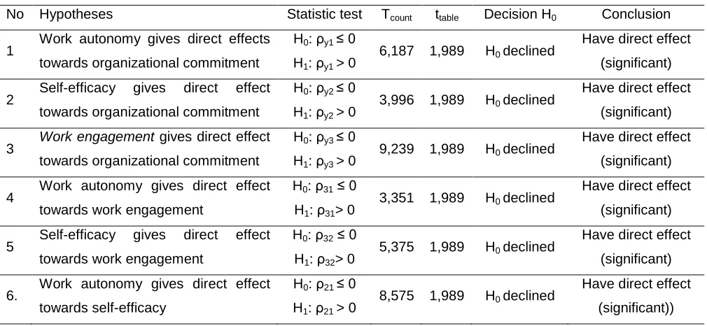 Table 1. Hypothesis Test Results 