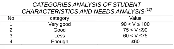TABLE 1   CATEGORIES ANALYSIS OF STUDENT 