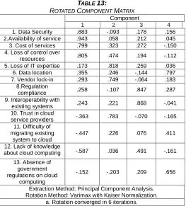 TABLE C13:  OMPONENT 