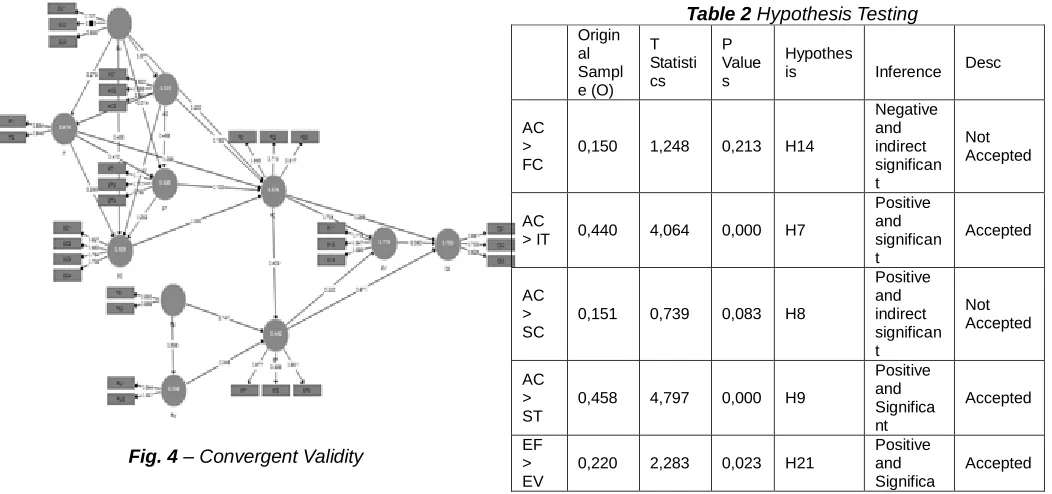 Fig. 4 – Convergent Validity 
