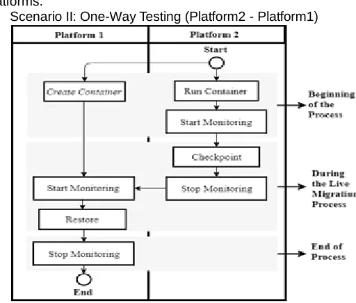 Figure 3 . One-way Testing Scenario (Platform2 – Platform1) 