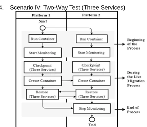 Figure 5.  Two-Way Testing Scenario (Three Services) 