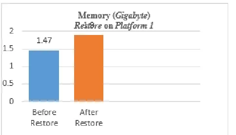 Figure. 10 Memory Used Scenario II on Platform1 