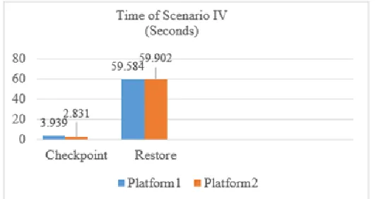 Figure. 15 Time use in Scenario IV 