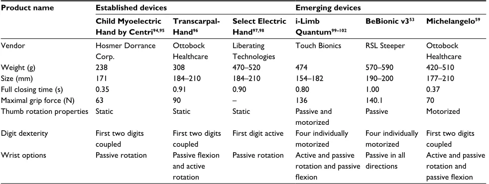 Table 1 Features of three already established devices aiming at children population, transcarpal and transradial cases, and three commercially available flagship prosthetic hands