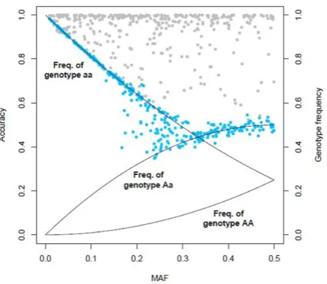 Figure 2Correlation between imputation accuracy and MAF.Blue and gray dots denote 3,775 SNPs that were imputed byRF and IMPUTE, respectively