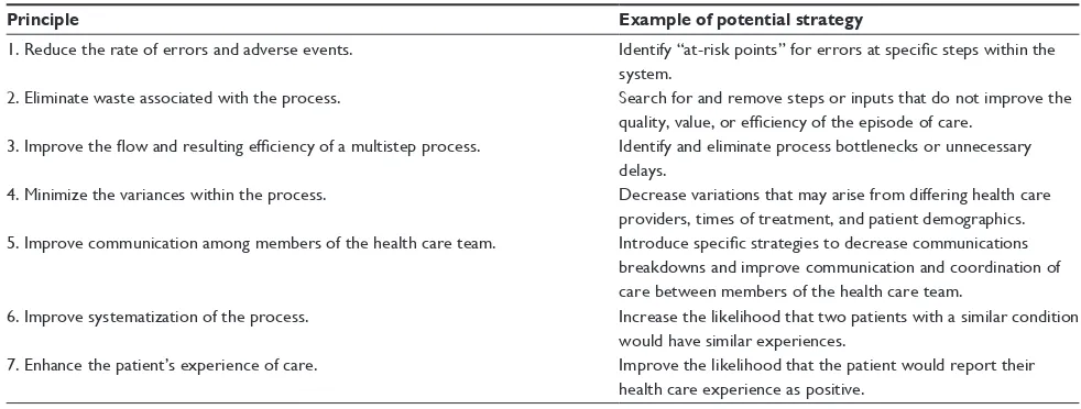 Table 2 Principles that may be emphasized by various quality and process improvement tools