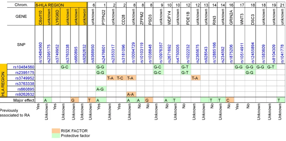 Figure 1Major effects and interaction basis functions detected by the Bayesian threshold LASSO model