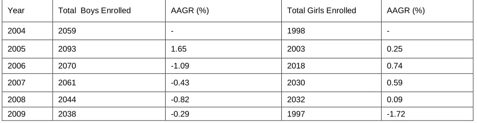 Table 1:  Percentage Distribution of Enrollment of Total students in Sample Schools from 2004-19 Percentage Change on base year : 