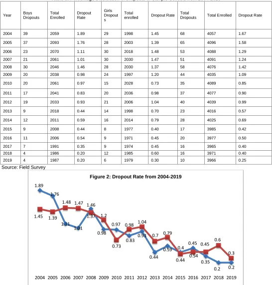 Table 3: Percentage Distribution of Dropouts of Sample Schools from 2004-2019 